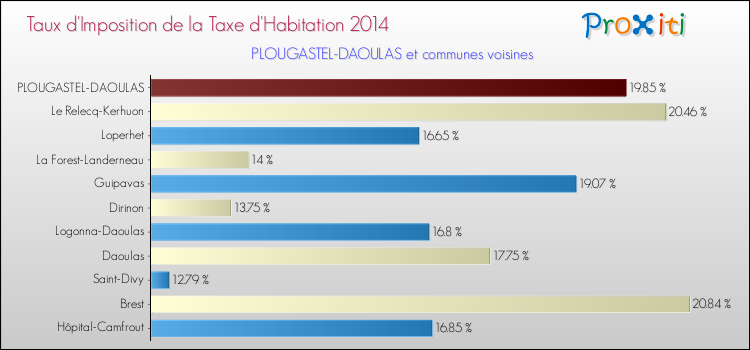 Taux d'imposition de la taxe d'habitation 2014 pour PLOUGASTEL-DAOULAS et les communes proches Comparaison des taux d'imposition de la taxe d'habitation 2014 pour PLOUGASTEL-DAOULAS et les communes voisines