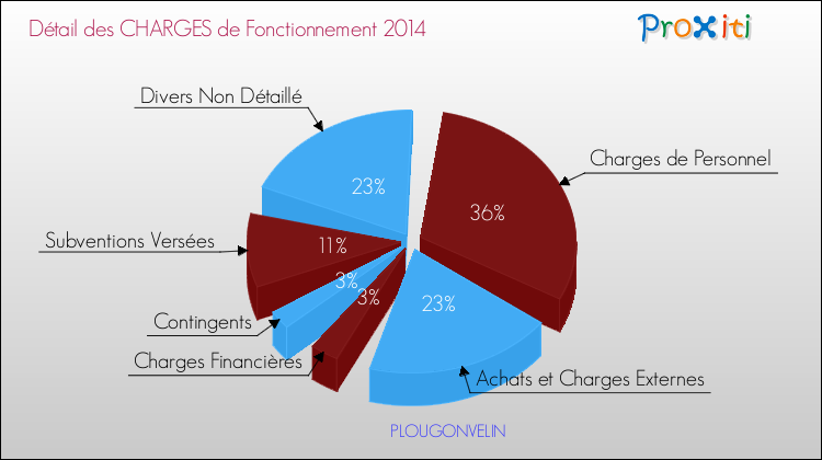 Décomposition des Charges de Fonctionnement 2014 de la commune de PLOUGONVELIN Charges de Fonctionnement 2014 pour la commune de PLOUGONVELIN