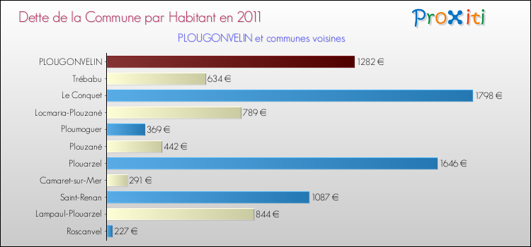 Dette par habitant de la commune en 2011 pour PLOUGONVELIN et les communes proches Comparaison de la dette par habitant de la commune en 2011 pour PLOUGONVELIN et les communes voisines
