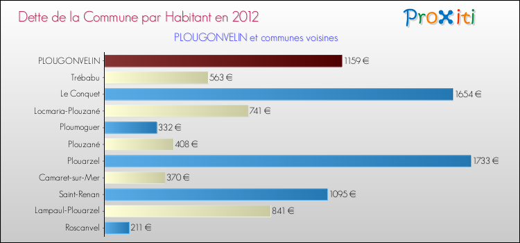 Dette par habitant de la commune en 2012 pour PLOUGONVELIN et les communes proches Comparaison de la dette par habitant de la commune en 2012 pour PLOUGONVELIN et les communes voisines