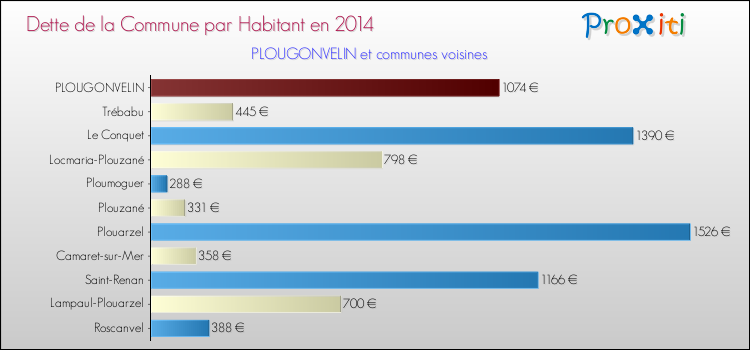 Dette par habitant de la commune en 2014 pour PLOUGONVELIN et les communes proches Comparaison de la dette par habitant de la commune en 2014 pour PLOUGONVELIN et les communes voisines