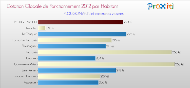 Montant des dotations globales de fonctionnement DGF par Habitant pour PLOUGONVELIN et les communes proches Comparaison des des dotations globales de fonctionnement DGF par habitant pour PLOUGONVELIN et les communes voisines