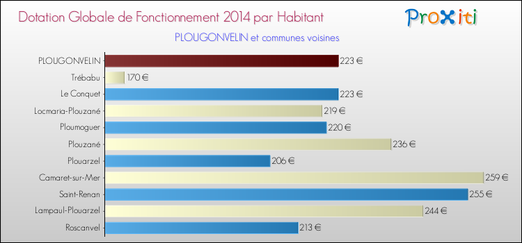 Montant des dotations globales de fonctionnement DGF par Habitant pour PLOUGONVELIN et les communes proches en 2014. Comparaison des des dotations globales de fonctionnement DGF par habitant pour PLOUGONVELIN et les communes voisines en 2014.