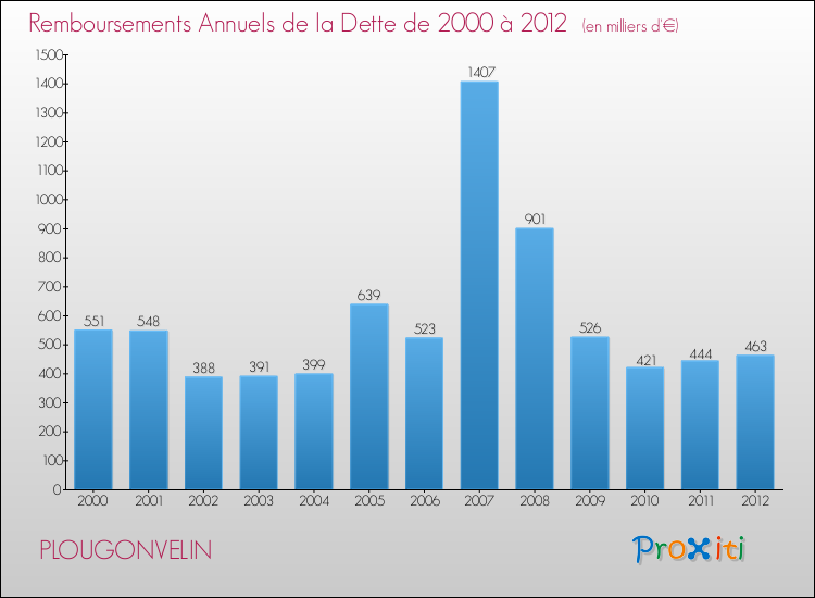 Evolution de l'annuité de la dette pour la commune de PLOUGONVELIN de 2000 à 2012 Annuités de la dette pour PLOUGONVELIN de 2000 à 2012