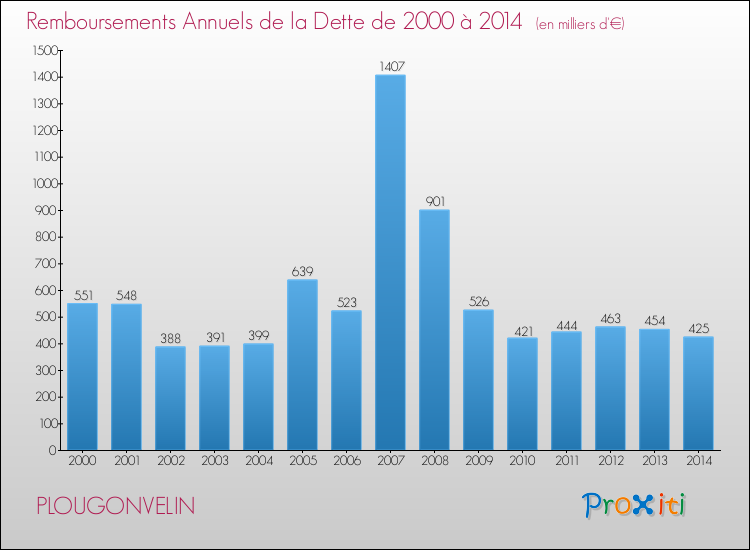 Evolution de l'annuité de la dette pour la commune de PLOUGONVELIN de 2000 à 2014 Annuités de la dette pour PLOUGONVELIN de 2000 à 2014