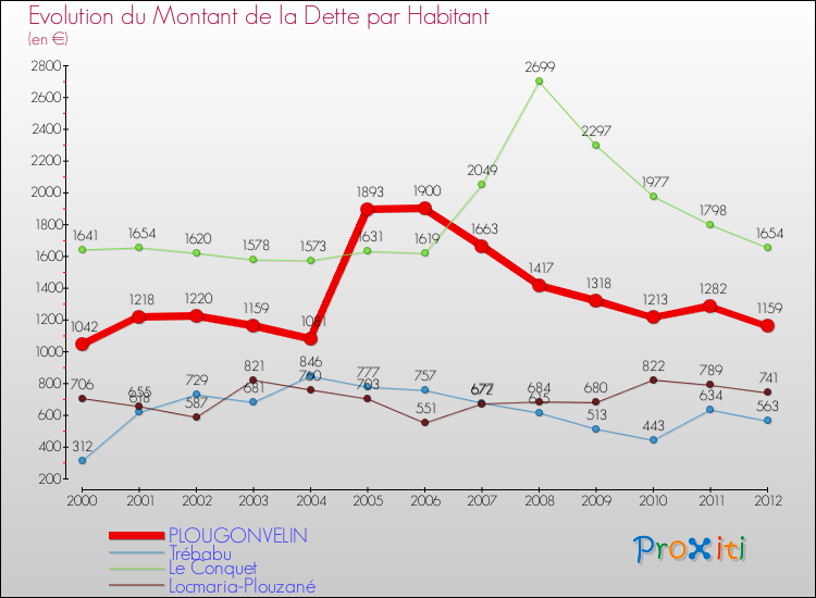 Evolution de la dette par habitant pour la commune de PLOUGONVELIN et les communes proches de 2000 à 2012 Comparaison de la dette par habitant pour PLOUGONVELIN et les communes voisines de 2000 à 2012
