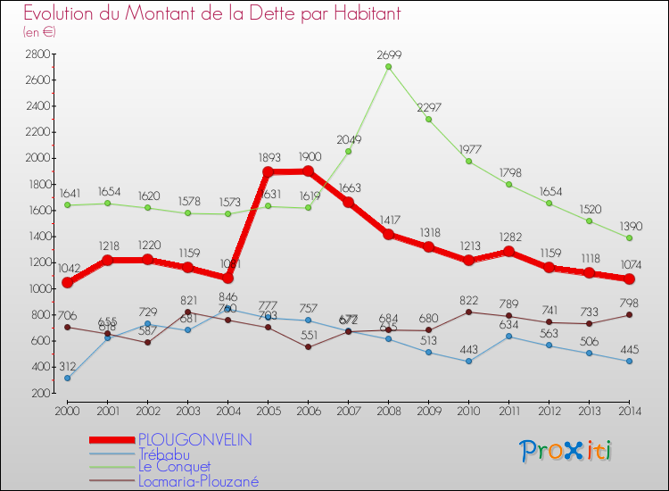 Evolution de la dette par habitant pour la commune de PLOUGONVELIN et les communes proches de 2000 à 2014 Comparaison de la dette par habitant pour PLOUGONVELIN et les communes voisines de 2000 à 2014