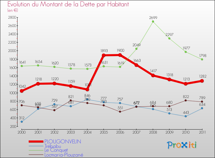 Evolution de la dette par habitant pour la commune de PLOUGONVELIN et les communes proches Comparaison de la dette par habitant pour PLOUGONVELIN et les communes voisines