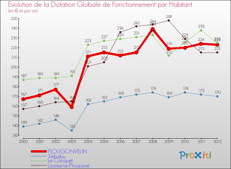 Evolution et montant de la dotation globale de fonctionnement par Habitant pour PLOUGONVELIN et les communes proches Comparaison des dotations globales de fonctionnement par habitant pour PLOUGONVELIN et les communes voisines