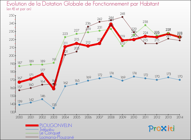 Evolution et montant de la dotation globale de fonctionnement par Habitant pour PLOUGONVELIN et les communes proches de 2000 à 2014. Comparaison des dotations globales de fonctionnement par habitant pour PLOUGONVELIN et les communes voisines de 2000 à 2014.