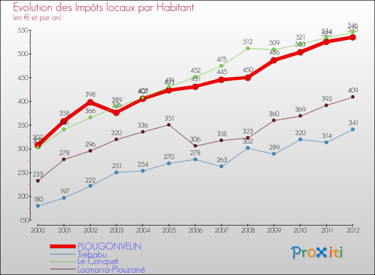 Evolution et montant des impôts locaux par Habitant pour PLOUGONVELIN et les communes proches Comparaison des impôts locaux par habitant pour PLOUGONVELIN et les communes voisines