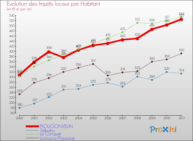 Evolution et montant des impôts locaux par Habitant pour PLOUGONVELIN et les communes proches Comparaison des impôts locaux par habitant pour PLOUGONVELIN et les communes voisines