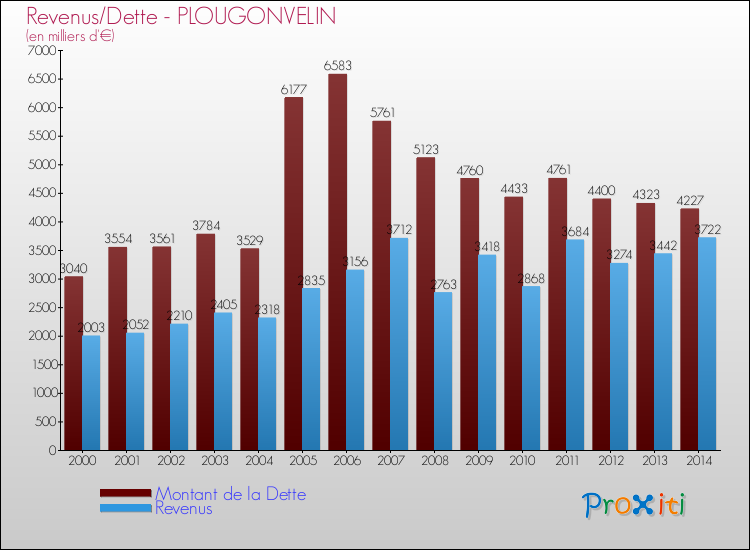 Evolution comparée de la dette et des revenus pour la commune de PLOUGONVELIN de 2000 à 2014 Comparaison de la dette et des revenus pour PLOUGONVELIN de 2000 à 2014