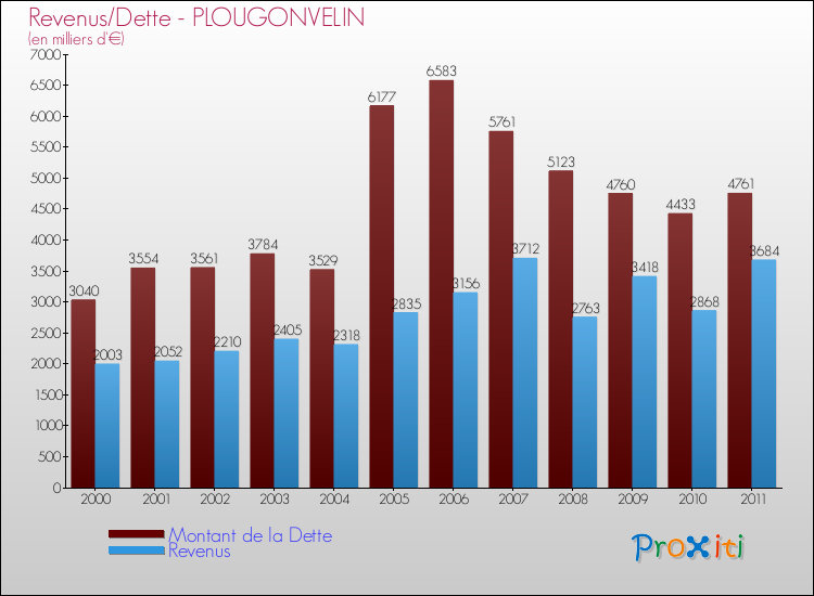 Evolution comparée de la dette et des revenus pour la commune de PLOUGONVELIN de 2000 à 2011 Comparaison de la dette et des revenus pour PLOUGONVELIN de 2000 à 2011