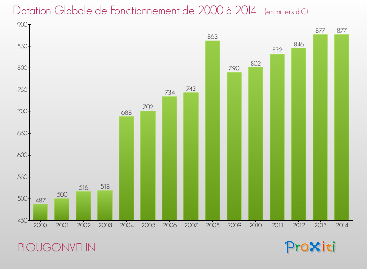 Evolution du montant de la Dotation Globale de Fonctionnement pour la commune de PLOUGONVELIN de 2000 à 2014 Evolution du montant de la Dotation Globale de Fonctionnement pour PLOUGONVELIN de 2000 à 2014