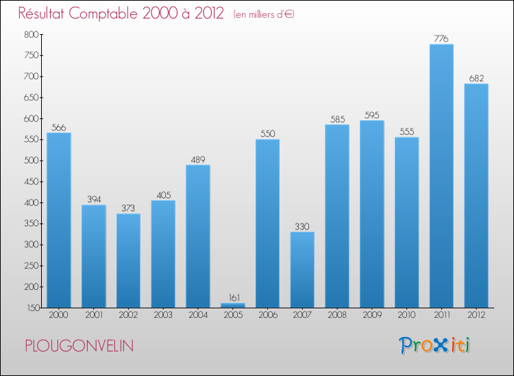 Evolution du résultat comptable pour la commune de PLOUGONVELIN de 2000 à 2012 Evolution du résultat comptable pour PLOUGONVELIN de 2000 à 2012