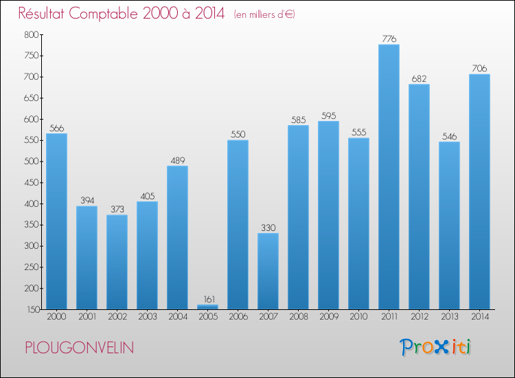 Evolution du résultat comptable pour la commune de PLOUGONVELIN de 2000 à 2014 Evolution du résultat comptable pour PLOUGONVELIN de 2000 à 2014