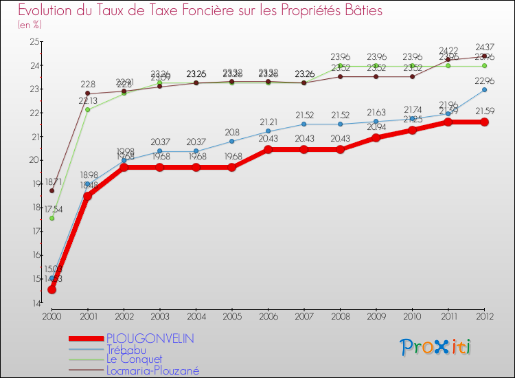 Evolution du taux de la taxe foncière sur le bati pour PLOUGONVELIN et les communes proches de 2000 à 2012 Comparaison des taux de taxe foncière sur le bati pour PLOUGONVELIN et les communes voisines de 2000 à 2012