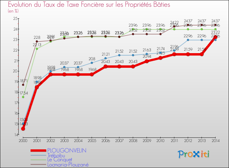 Evolution du taux de la taxe foncière sur le bati pour PLOUGONVELIN et les communes proches de 2000 à 2014 Comparaison des taux de taxe foncière sur le bati pour PLOUGONVELIN et les communes voisines de 2000 à 2014