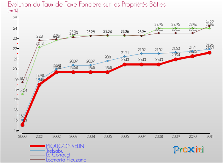 Evolution du taux de la taxe foncière sur le bati pour PLOUGONVELIN et les communes proches Comparaison des taux de taxe foncière sur le bati pour PLOUGONVELIN et les communes voisines