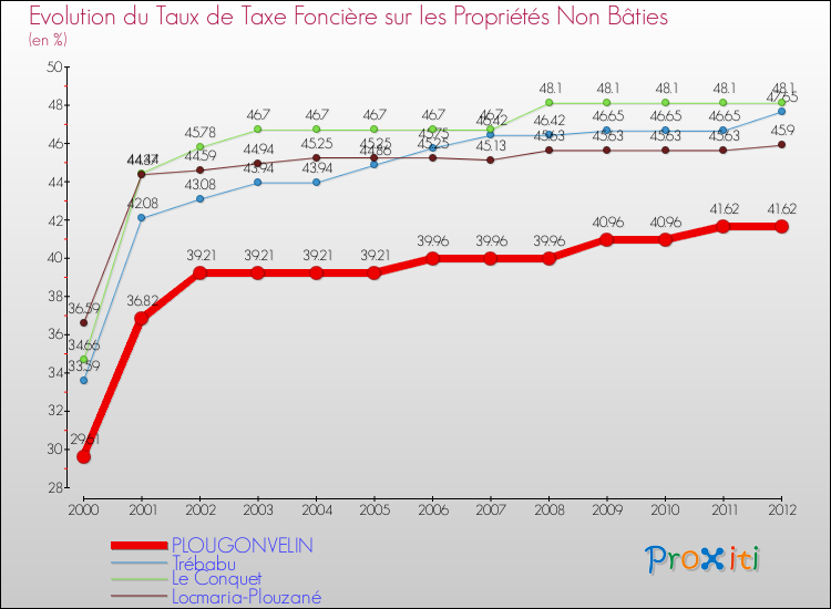 Evolution du taux de la taxe foncière sur les immeubles et terrains non batis pour PLOUGONVELIN et les communes proches de 2000 à 2012 Comparaison des taux de la taxe foncière sur les immeubles et terrains non batis pour PLOUGONVELIN et les communes voisines de 2000 à 2012