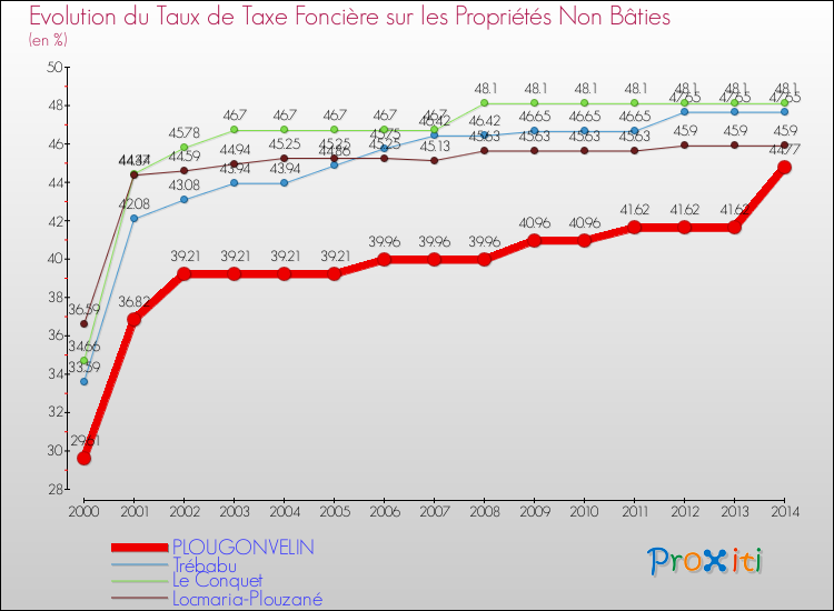 Evolution du taux de la taxe foncière sur les immeubles et terrains non batis pour PLOUGONVELIN et les communes proches de 2000 à 2014 Comparaison des taux de la taxe foncière sur les immeubles et terrains non batis pour PLOUGONVELIN et les communes voisines de 2000 à 2014