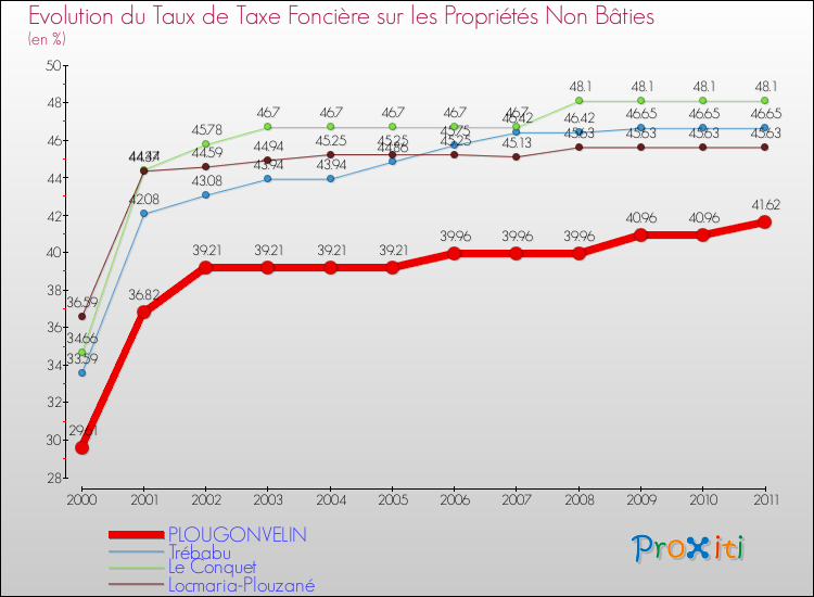 Evolution du taux de la taxe foncière sur les immeubles et terrains non batis pour PLOUGONVELIN et les communes proches Comparaison des taux de la taxe foncière sur les immeubles et terrains non batis pour PLOUGONVELIN et les communes voisines