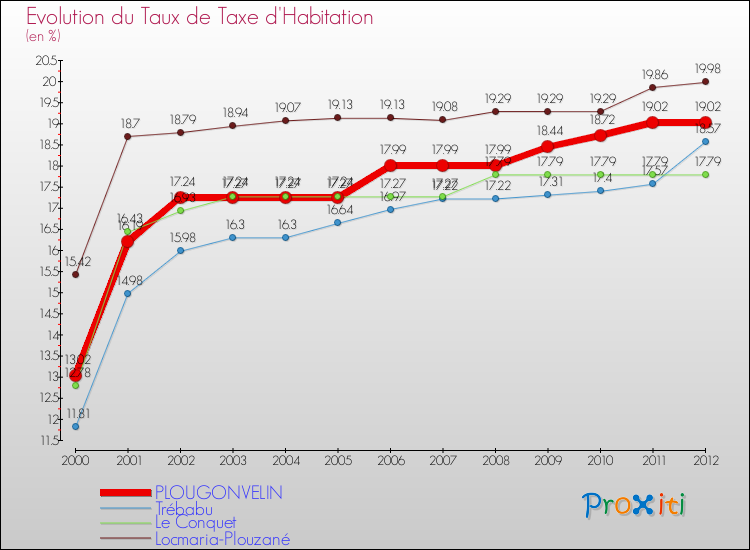 Evolution du taux de la taxe d'habitation pour PLOUGONVELIN et les communes proches Comparaison des taux de la taxe d'habitation pour PLOUGONVELIN et les communes voisines