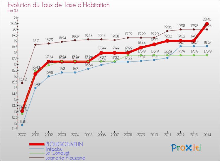 Evolution du taux de la taxe d'habitation pour PLOUGONVELIN et les communes proches de 2000 à 2014 Comparaison des taux de la taxe d'habitation pour PLOUGONVELIN et les communes voisines de 2000 à 2014