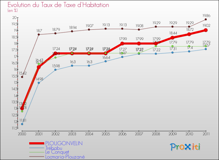 Evolution du taux de la taxe d'habitation pour PLOUGONVELIN et les communes proches Comparaison des taux de la taxe d'habitation pour PLOUGONVELIN et les communes voisines