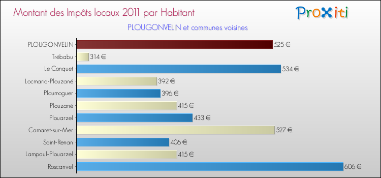 Montant des impôts locaux par Habitant pour PLOUGONVELIN et les communes proches Comparaison des impôts locaux par habitant pour PLOUGONVELIN et les communes voisines