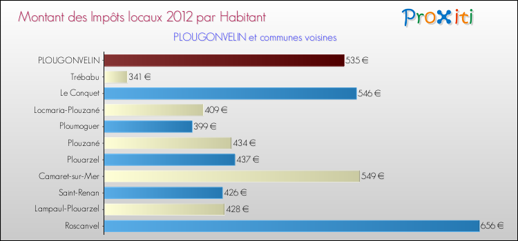 Montant des impôts locaux par Habitant pour PLOUGONVELIN et les communes proches Comparaison des impôts locaux par habitant pour PLOUGONVELIN et les communes voisines