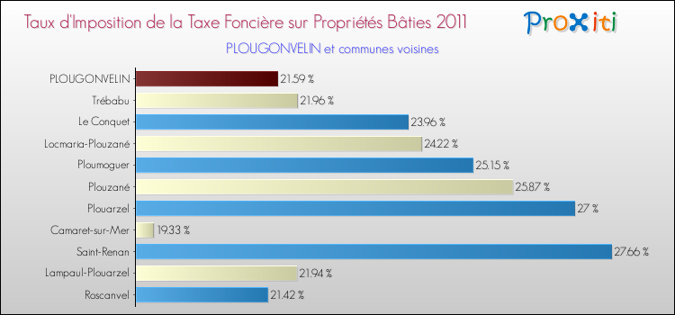 Taux d'imposition de la taxe foncière sur le bati 2011 pour PLOUGONVELIN et les communes proches Comparaison des taux d'imposition de la taxe foncière sur le bati 2011 pour PLOUGONVELIN et les communes voisines