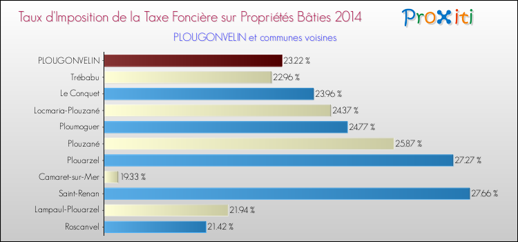 Taux d'imposition de la taxe foncière sur le bati 2014 pour PLOUGONVELIN et les communes proches Comparaison des taux d'imposition de la taxe foncière sur le bati 2014 pour PLOUGONVELIN et les communes voisines