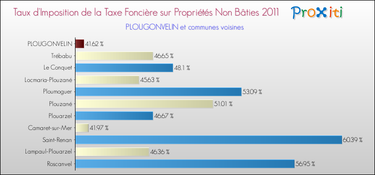 Taux d'imposition de la taxe foncière sur les immeubles et terrains non batis 2011 pour PLOUGONVELIN et les communes proches Comparaison des taux d'imposition de la taxe foncière sur les immeubles et terrains non batis 2011 pour PLOUGONVELIN et les communes voisines