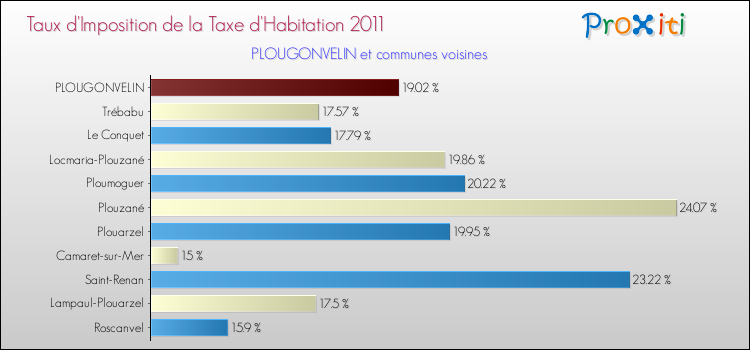 Taux d'imposition de la taxe d'habitation 2011 pour PLOUGONVELIN et les communes proches Comparaison des taux d'imposition de la taxe d'habitation 2011 pour PLOUGONVELIN et les communes voisines