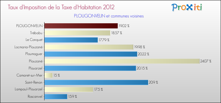 Taux d'imposition de la taxe d'habitation 2012 pour PLOUGONVELIN et les communes proches Comparaison des taux d'imposition de la taxe d'habitation 2012 pour PLOUGONVELIN et les communes voisines