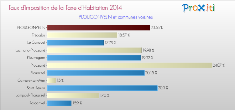 Taux d'imposition de la taxe d'habitation 2014 pour PLOUGONVELIN et les communes proches Comparaison des taux d'imposition de la taxe d'habitation 2014 pour PLOUGONVELIN et les communes voisines