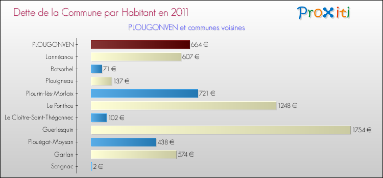 Dette par habitant de la commune en 2011 pour PLOUGONVEN et les communes proches Comparaison de la dette par habitant de la commune en 2011 pour PLOUGONVEN et les communes voisines