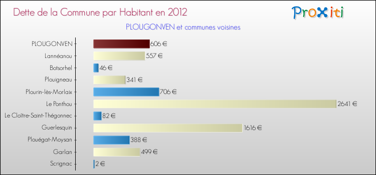 Dette par habitant de la commune en 2012 pour PLOUGONVEN et les communes proches Comparaison de la dette par habitant de la commune en 2012 pour PLOUGONVEN et les communes voisines