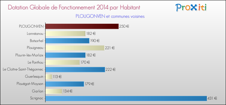 Montant des dotations globales de fonctionnement DGF par Habitant pour PLOUGONVEN et les communes proches en 2014. Comparaison des des dotations globales de fonctionnement DGF par habitant pour PLOUGONVEN et les communes voisines en 2014.