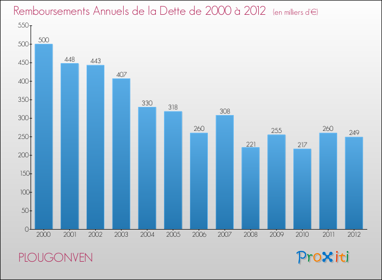 Evolution de l'annuité de la dette pour la commune de PLOUGONVEN de 2000 à 2012 Annuités de la dette pour PLOUGONVEN de 2000 à 2012