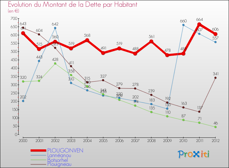Evolution de la dette par habitant pour la commune de PLOUGONVEN et les communes proches de 2000 à 2012 Comparaison de la dette par habitant pour PLOUGONVEN et les communes voisines de 2000 à 2012