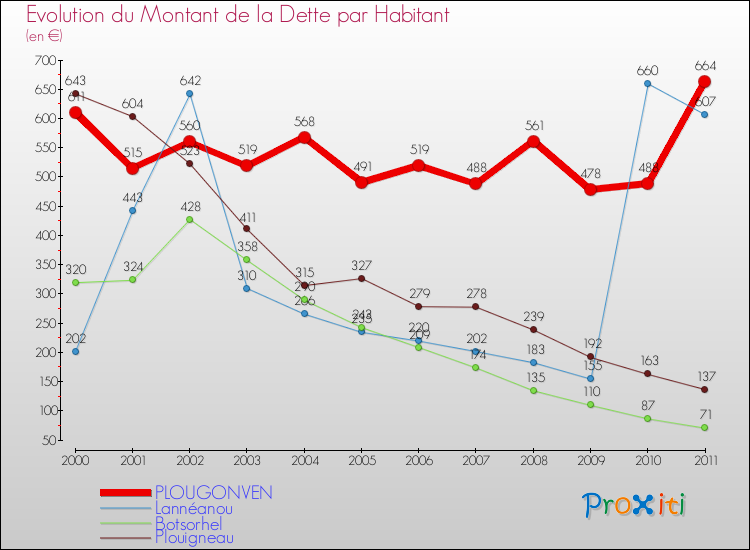 Evolution de la dette par habitant pour la commune de PLOUGONVEN et les communes proches Comparaison de la dette par habitant pour PLOUGONVEN et les communes voisines