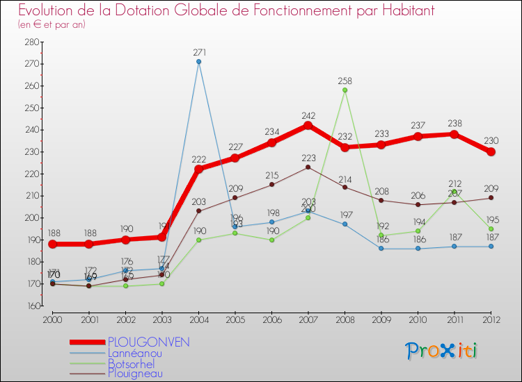 Evolution et montant de la dotation globale de fonctionnement par Habitant pour PLOUGONVEN et les communes proches Comparaison des dotations globales de fonctionnement par habitant pour PLOUGONVEN et les communes voisines