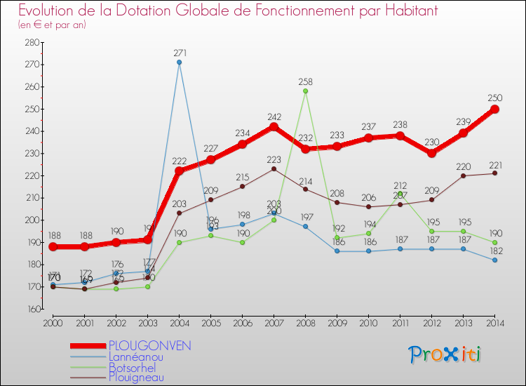 Evolution et montant de la dotation globale de fonctionnement par Habitant pour PLOUGONVEN et les communes proches de 2000 à 2014. Comparaison des dotations globales de fonctionnement par habitant pour PLOUGONVEN et les communes voisines de 2000 à 2014.