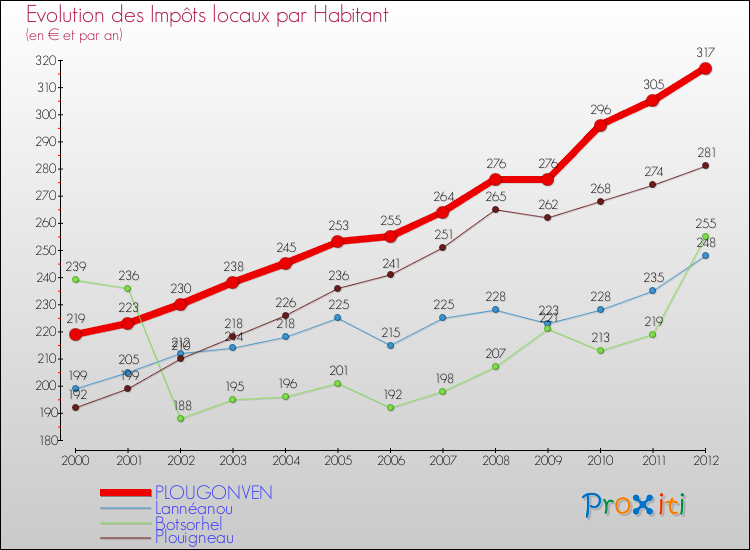 Evolution et montant des impôts locaux par Habitant pour PLOUGONVEN et les communes proches Comparaison des impôts locaux par habitant pour PLOUGONVEN et les communes voisines