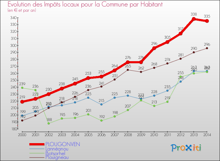 Evolution et montant des impôts locaux par Habitant pour PLOUGONVEN et les communes proches de 2000 à 2014 Comparaison des impôts locaux par habitant pour PLOUGONVEN et les communes voisines de 2000 à 2014