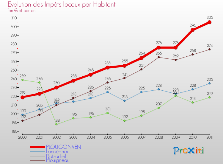 Evolution et montant des impôts locaux par Habitant pour PLOUGONVEN et les communes proches Comparaison des impôts locaux par habitant pour PLOUGONVEN et les communes voisines
