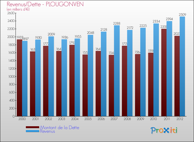 Evolution comparée de la dette et des revenus pour la commune de PLOUGONVEN de 2000 à 2012 Comparaison de la dette et des revenus pour PLOUGONVEN de 2000 à 2012